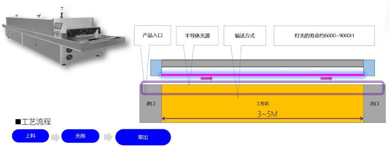 UV活性改制处理工艺 UV活性改制处理工艺